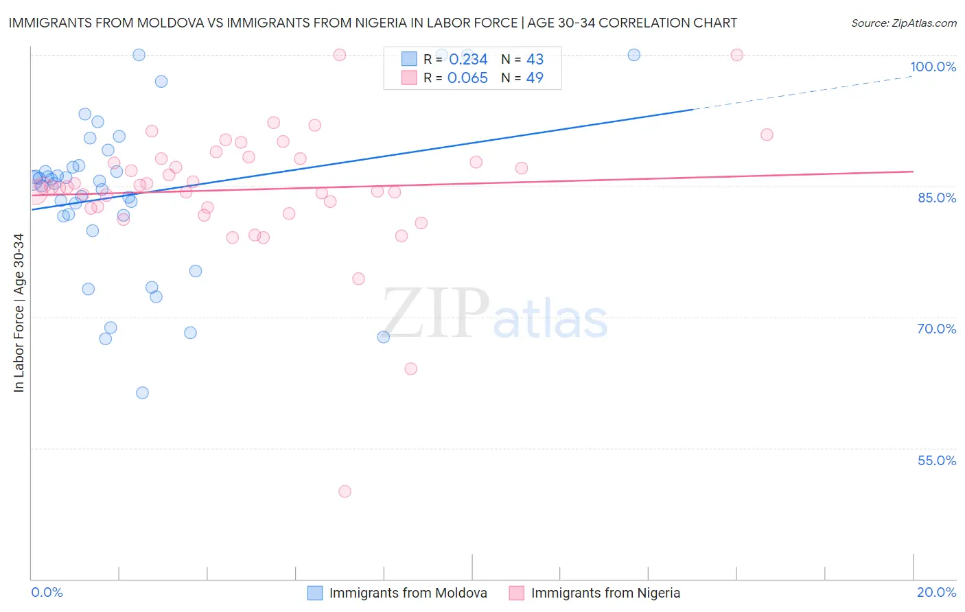 Immigrants from Moldova vs Immigrants from Nigeria In Labor Force | Age 30-34