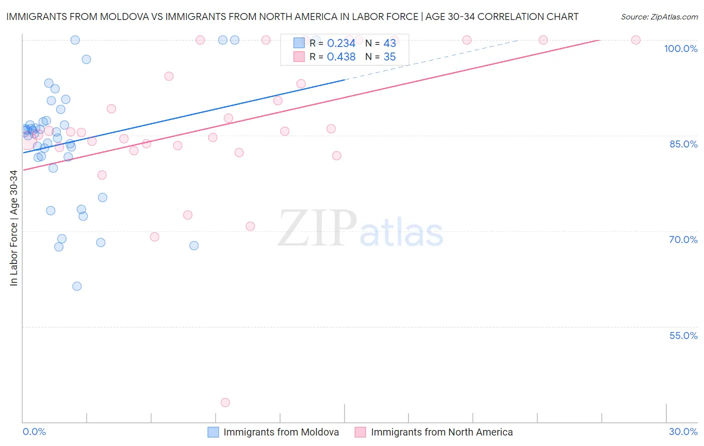 Immigrants from Moldova vs Immigrants from North America In Labor Force | Age 30-34