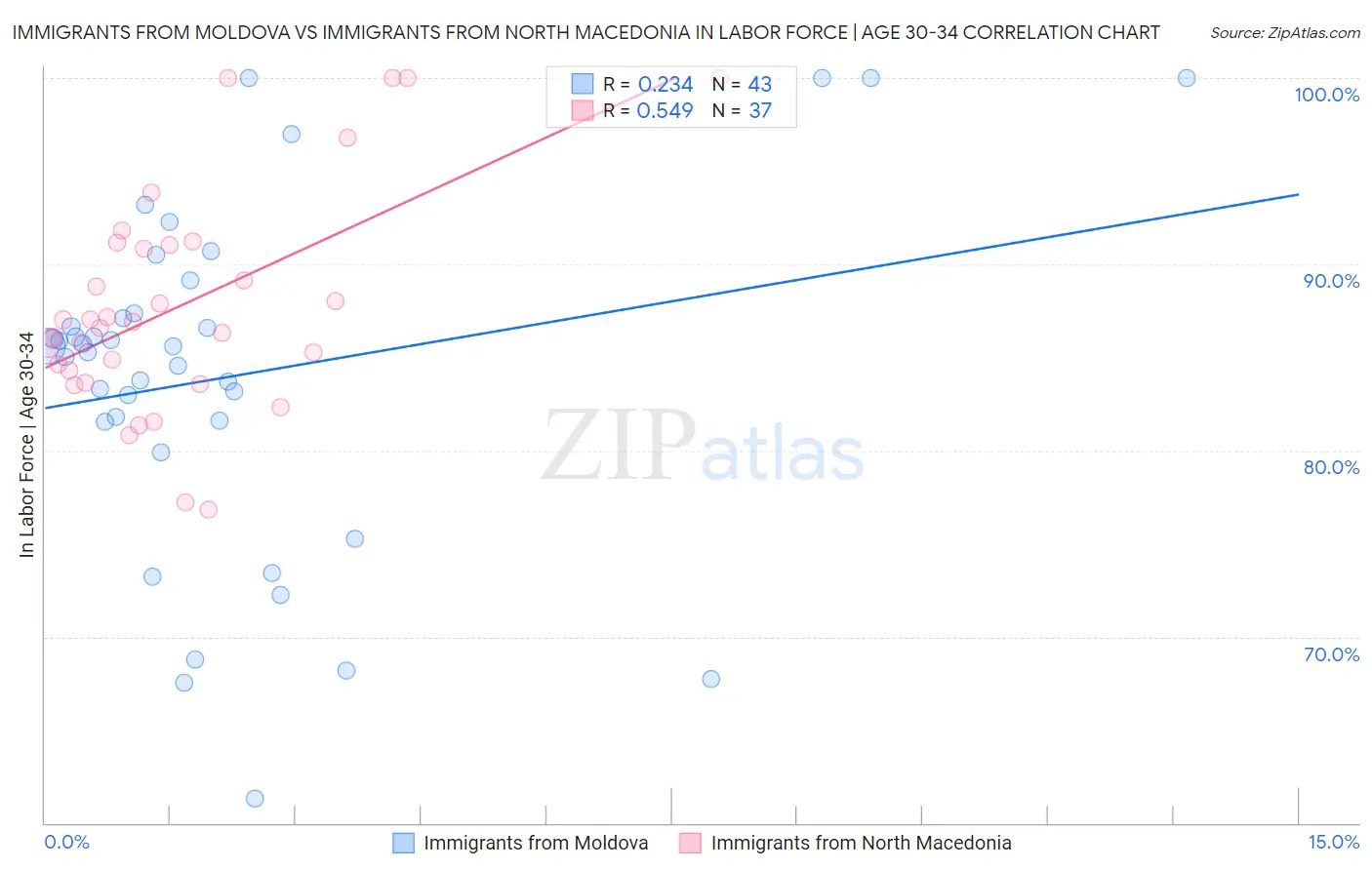 Immigrants from Moldova vs Immigrants from North Macedonia In Labor Force | Age 30-34