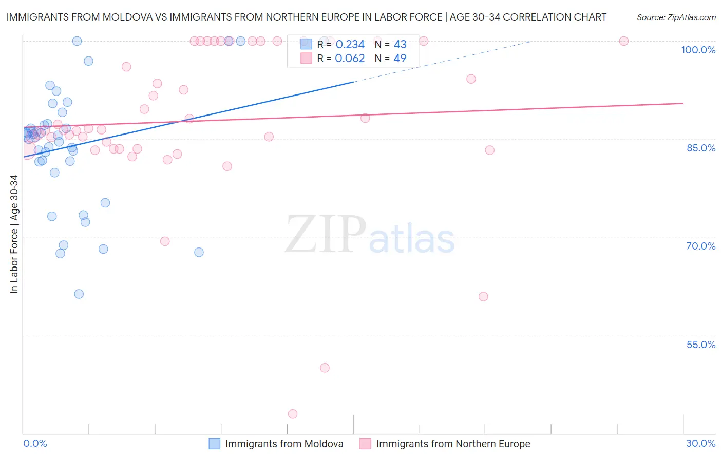 Immigrants from Moldova vs Immigrants from Northern Europe In Labor Force | Age 30-34