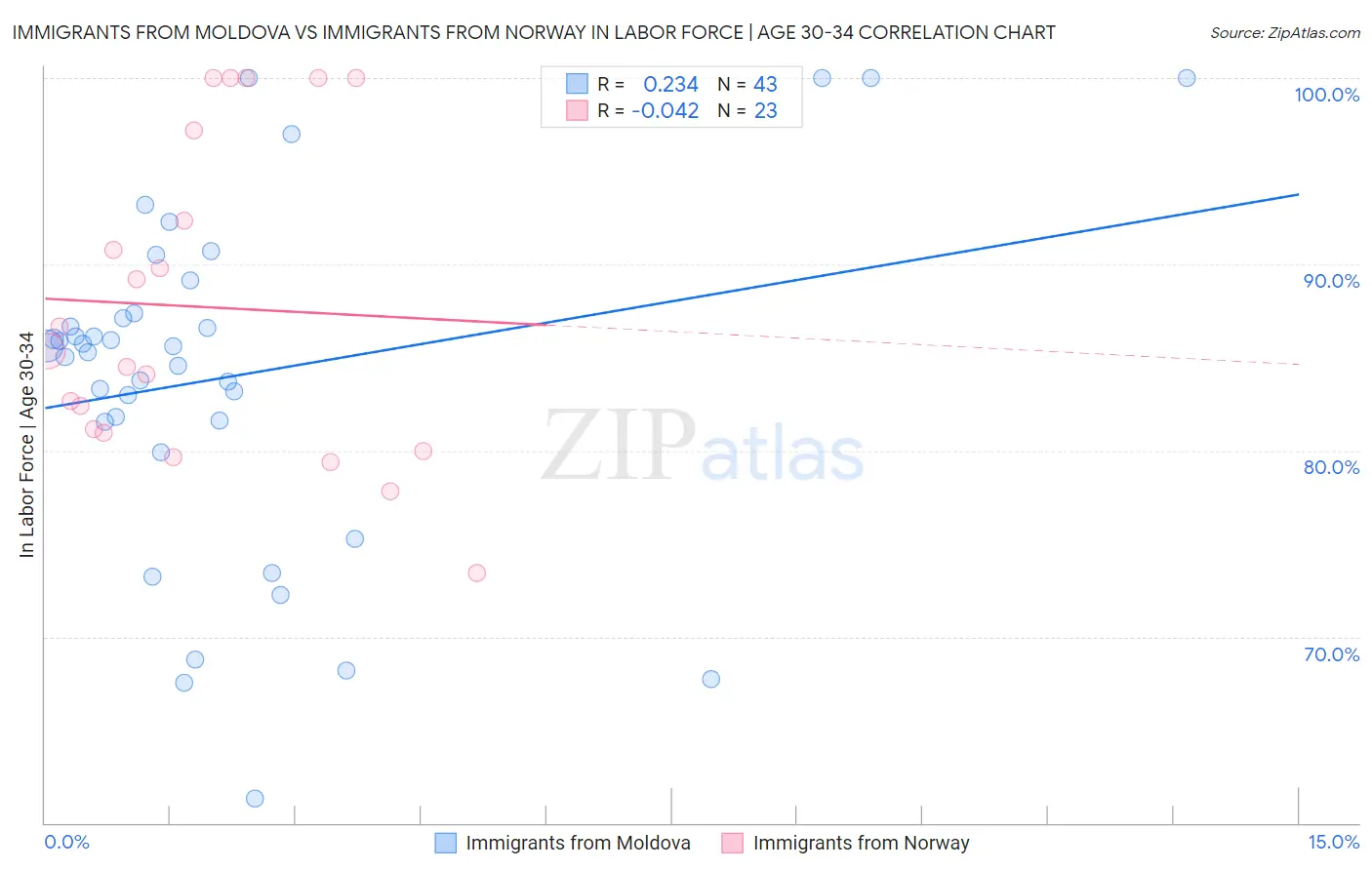 Immigrants from Moldova vs Immigrants from Norway In Labor Force | Age 30-34