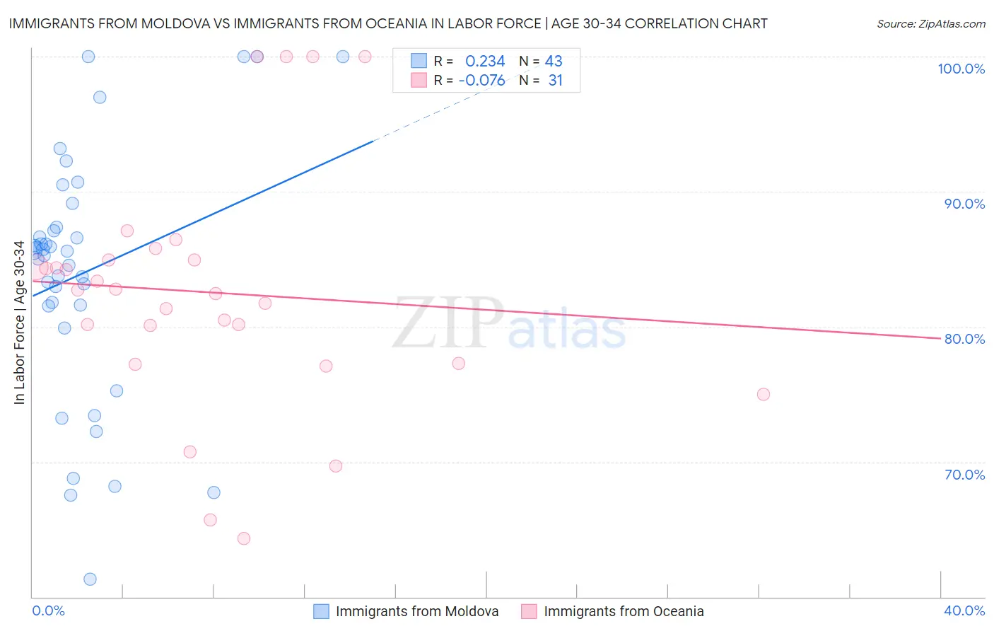 Immigrants from Moldova vs Immigrants from Oceania In Labor Force | Age 30-34