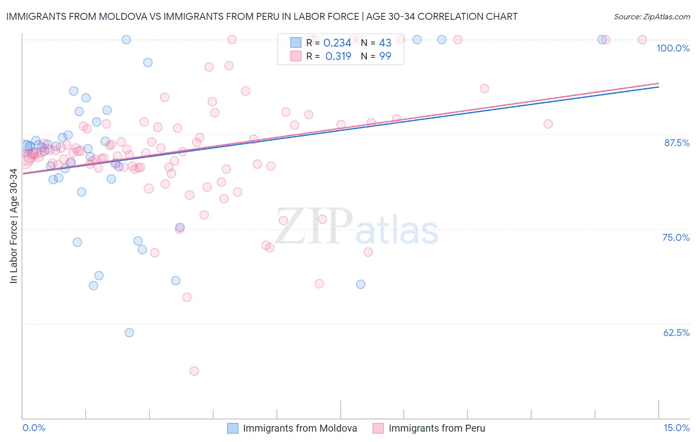 Immigrants from Moldova vs Immigrants from Peru In Labor Force | Age 30-34