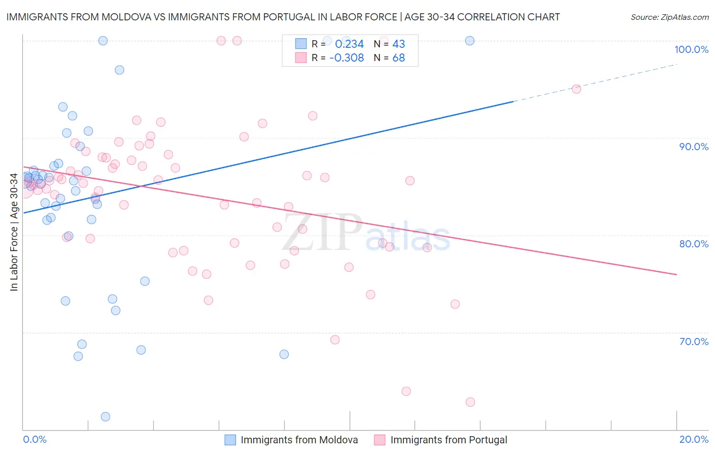 Immigrants from Moldova vs Immigrants from Portugal In Labor Force | Age 30-34