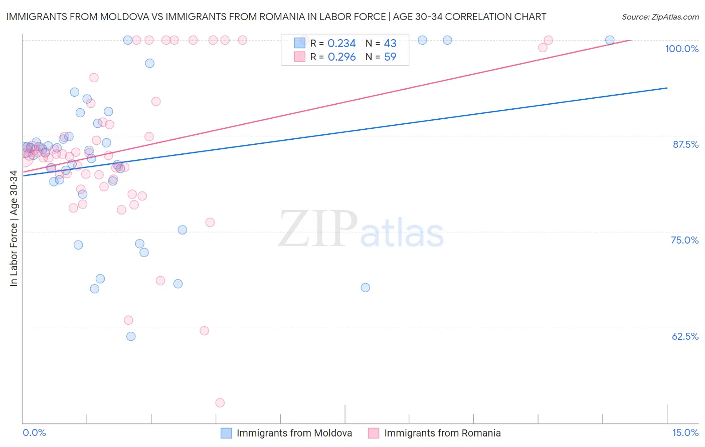 Immigrants from Moldova vs Immigrants from Romania In Labor Force | Age 30-34