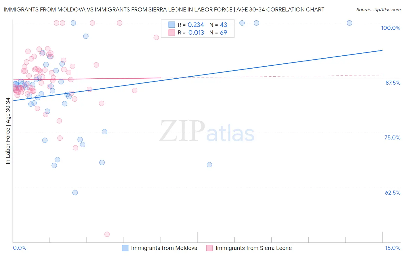 Immigrants from Moldova vs Immigrants from Sierra Leone In Labor Force | Age 30-34