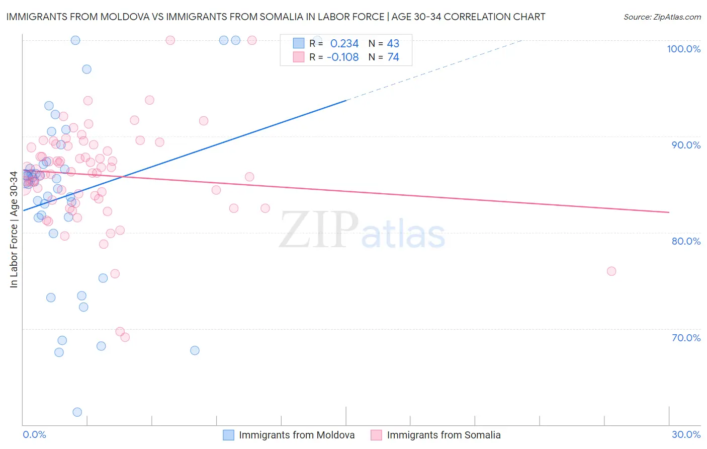 Immigrants from Moldova vs Immigrants from Somalia In Labor Force | Age 30-34