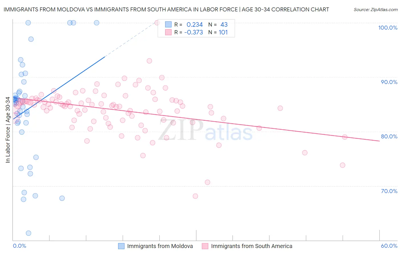 Immigrants from Moldova vs Immigrants from South America In Labor Force | Age 30-34