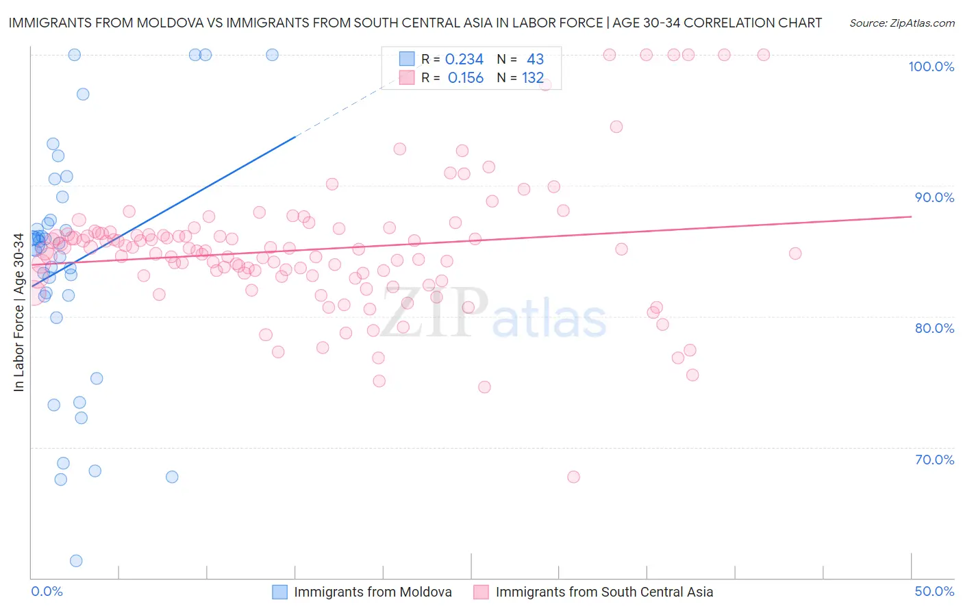 Immigrants from Moldova vs Immigrants from South Central Asia In Labor Force | Age 30-34