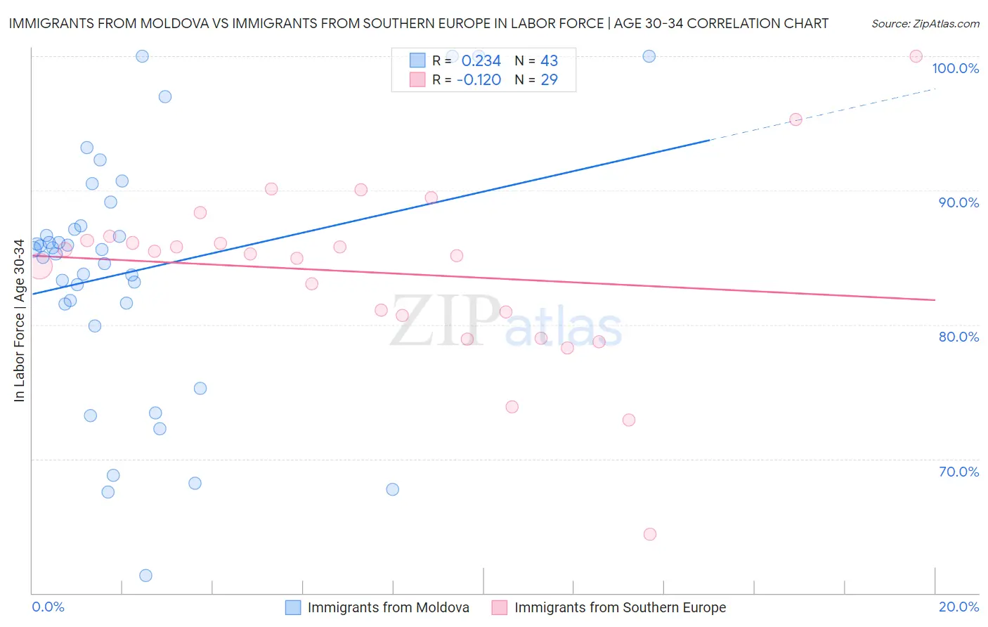 Immigrants from Moldova vs Immigrants from Southern Europe In Labor Force | Age 30-34