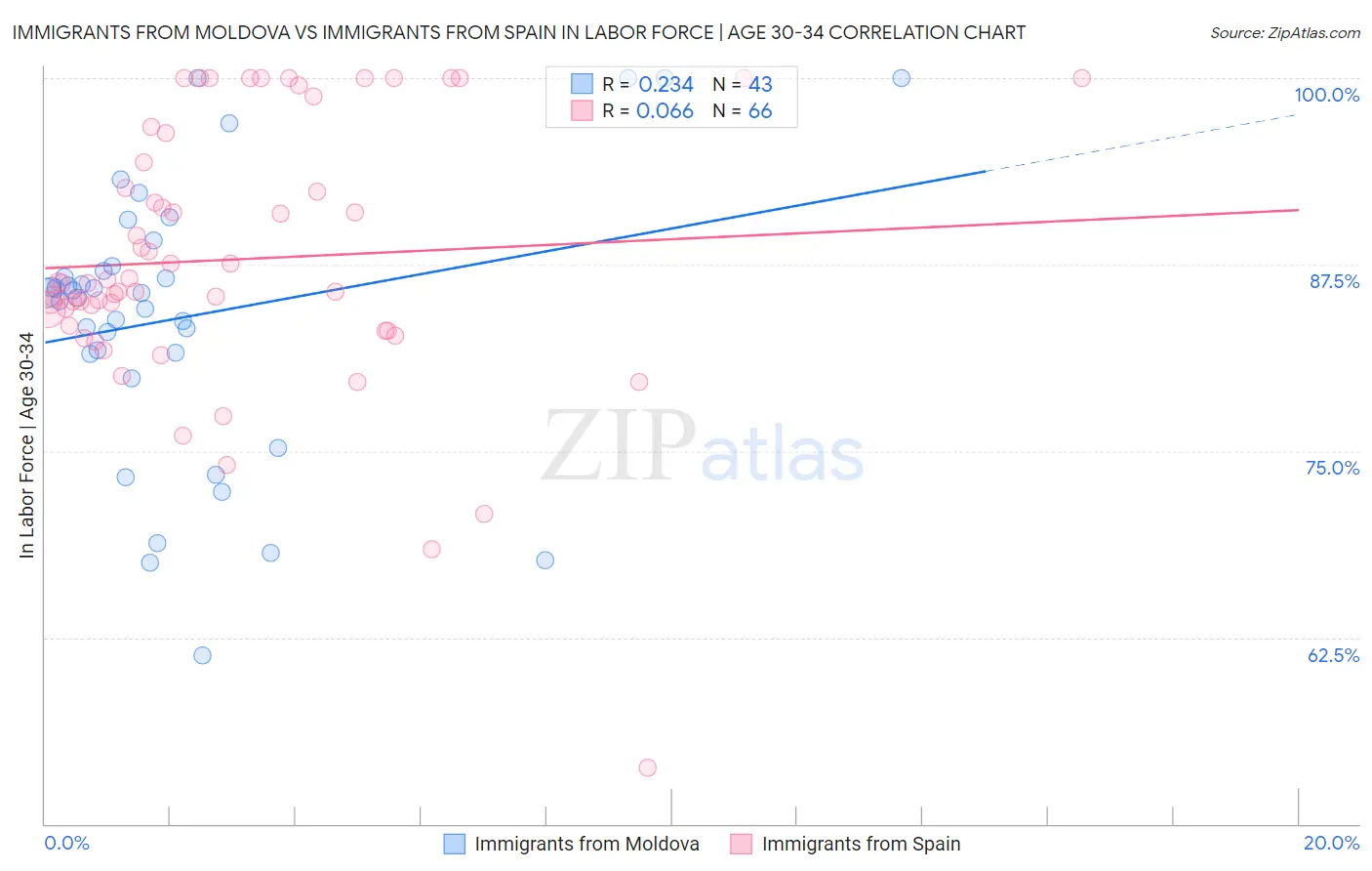 Immigrants from Moldova vs Immigrants from Spain In Labor Force | Age 30-34