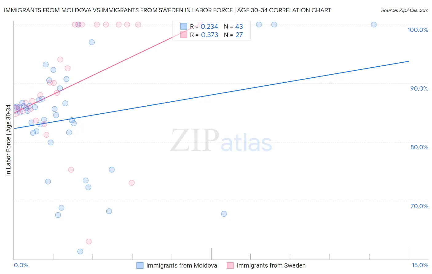 Immigrants from Moldova vs Immigrants from Sweden In Labor Force | Age 30-34