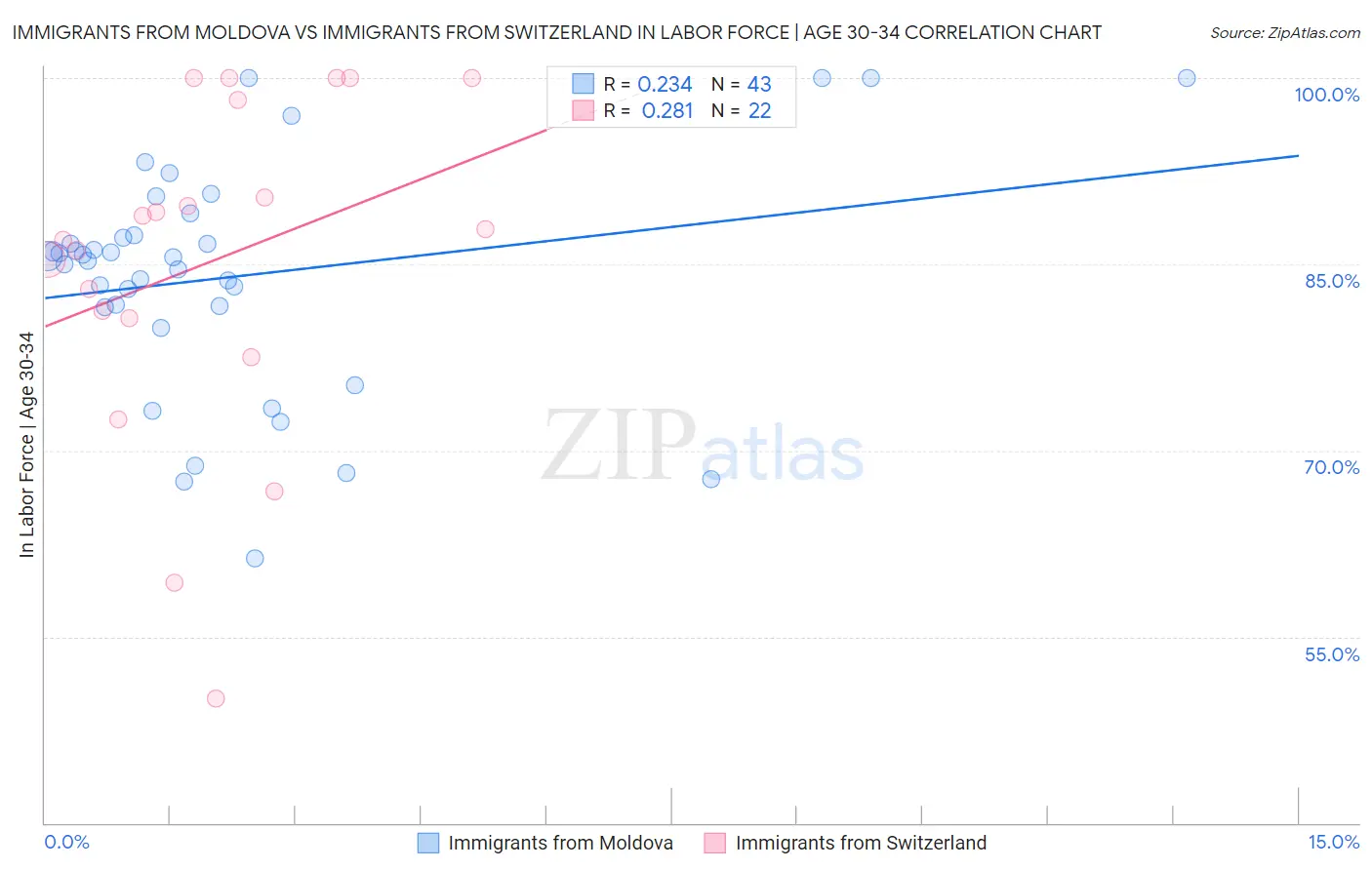 Immigrants from Moldova vs Immigrants from Switzerland In Labor Force | Age 30-34