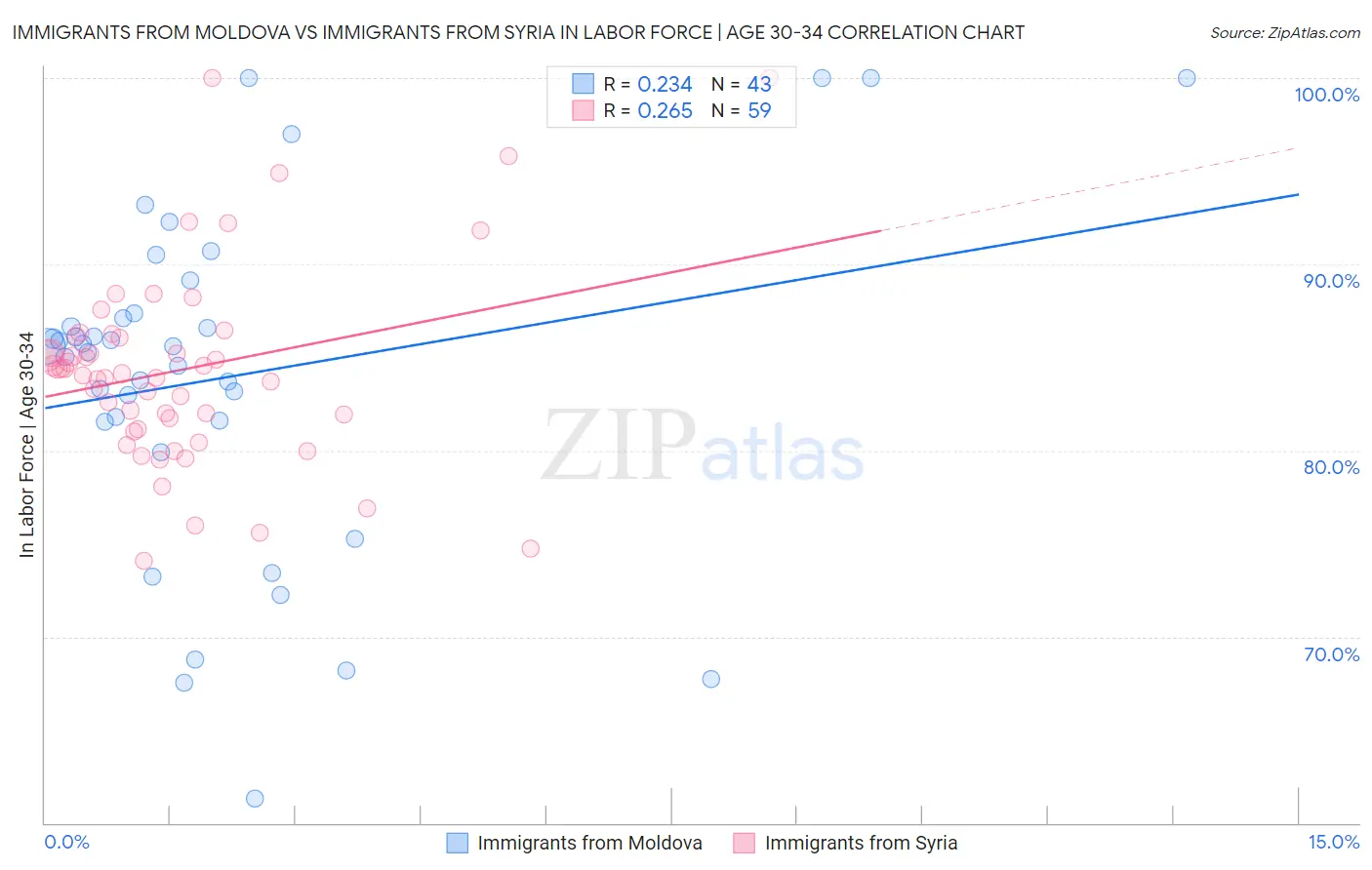 Immigrants from Moldova vs Immigrants from Syria In Labor Force | Age 30-34