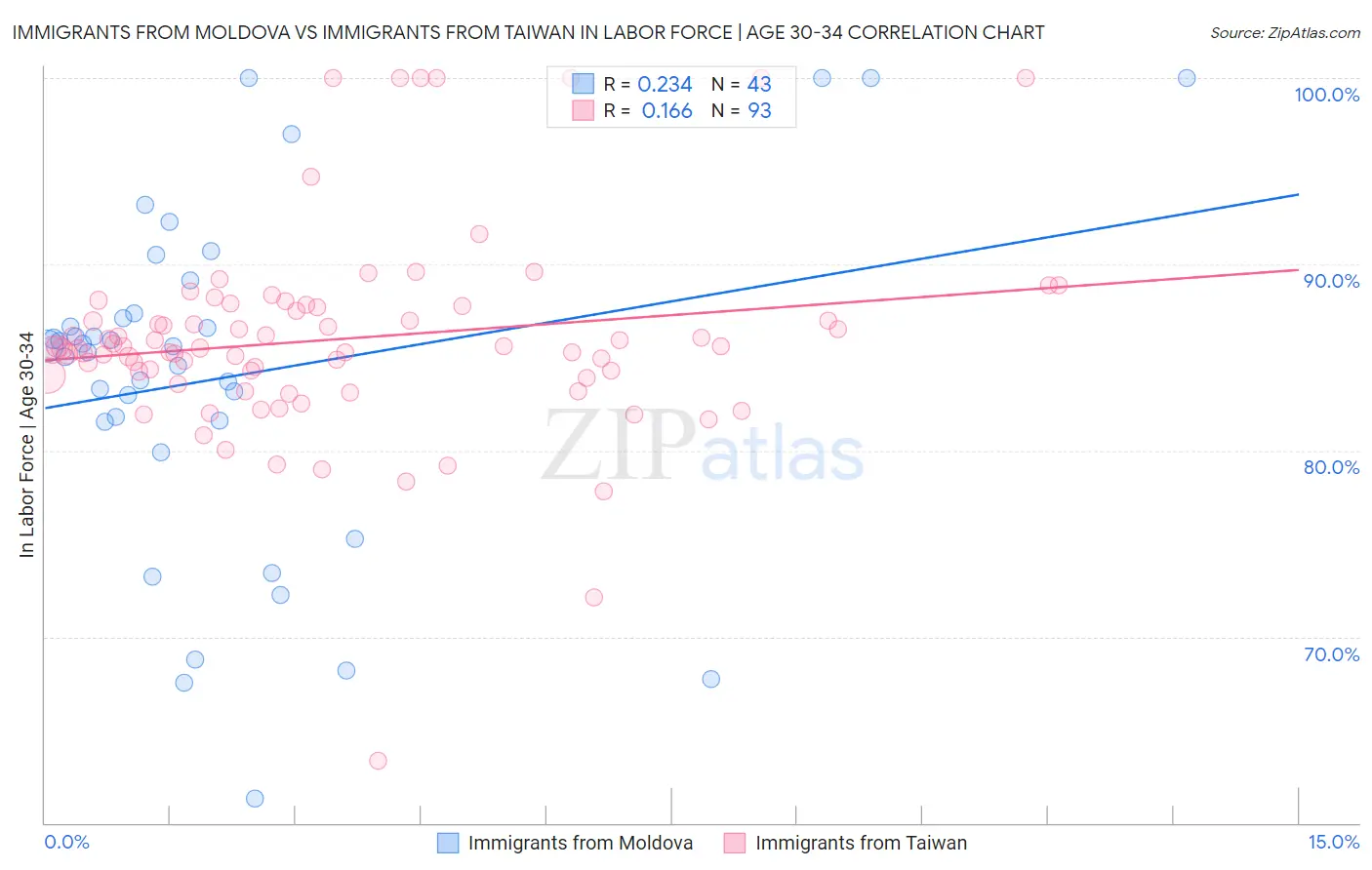 Immigrants from Moldova vs Immigrants from Taiwan In Labor Force | Age 30-34