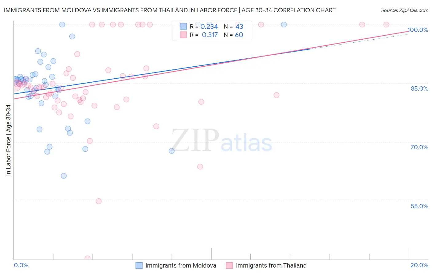 Immigrants from Moldova vs Immigrants from Thailand In Labor Force | Age 30-34