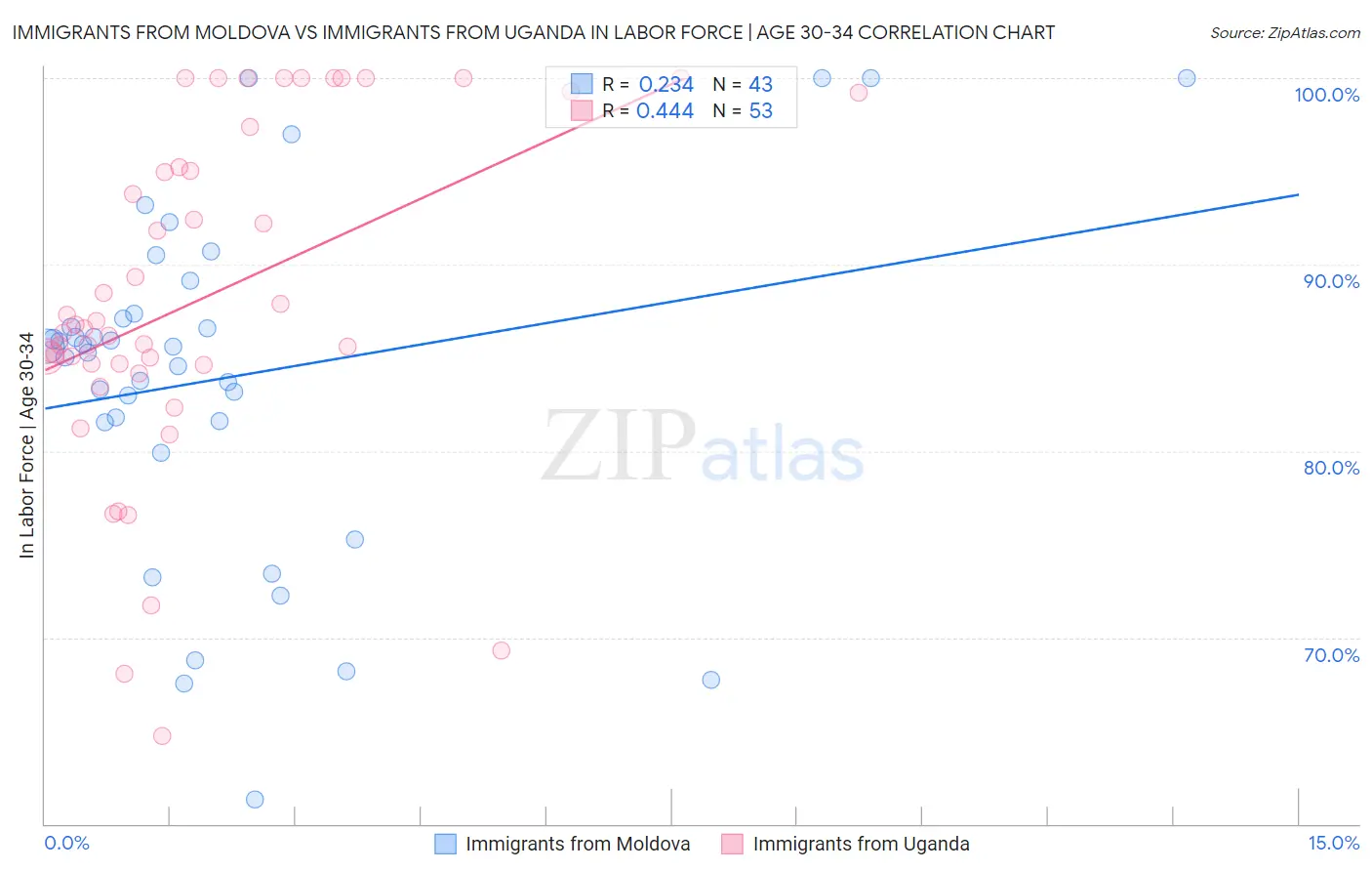 Immigrants from Moldova vs Immigrants from Uganda In Labor Force | Age 30-34