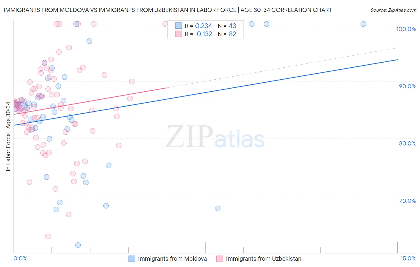 Immigrants from Moldova vs Immigrants from Uzbekistan In Labor Force | Age 30-34