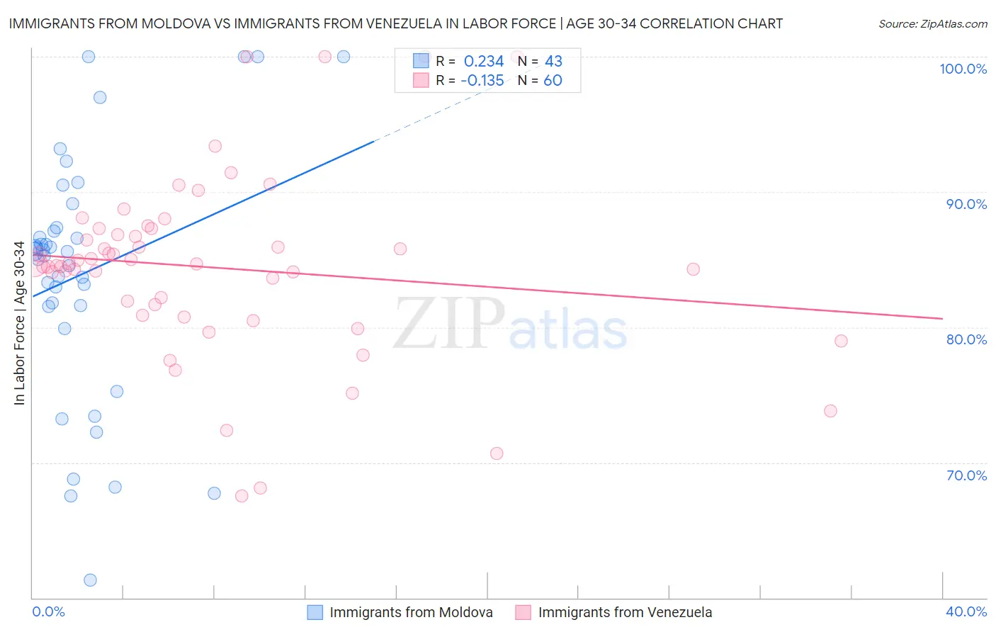 Immigrants from Moldova vs Immigrants from Venezuela In Labor Force | Age 30-34