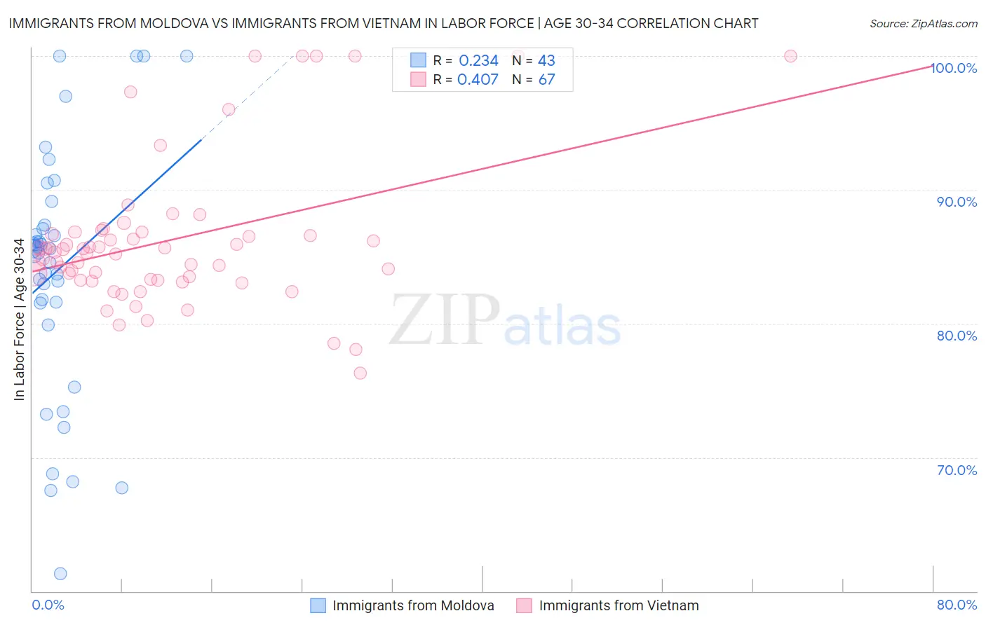 Immigrants from Moldova vs Immigrants from Vietnam In Labor Force | Age 30-34