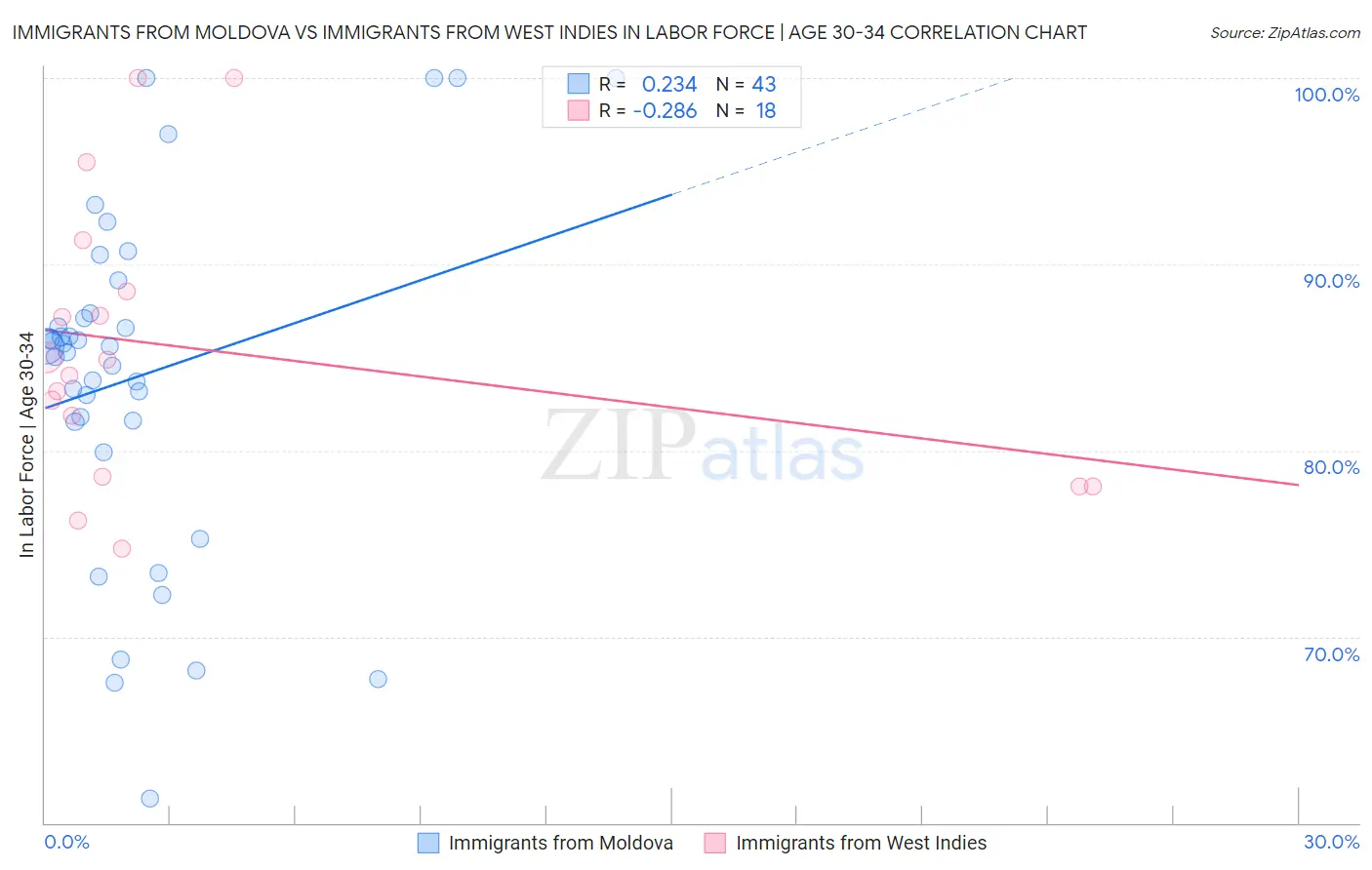 Immigrants from Moldova vs Immigrants from West Indies In Labor Force | Age 30-34