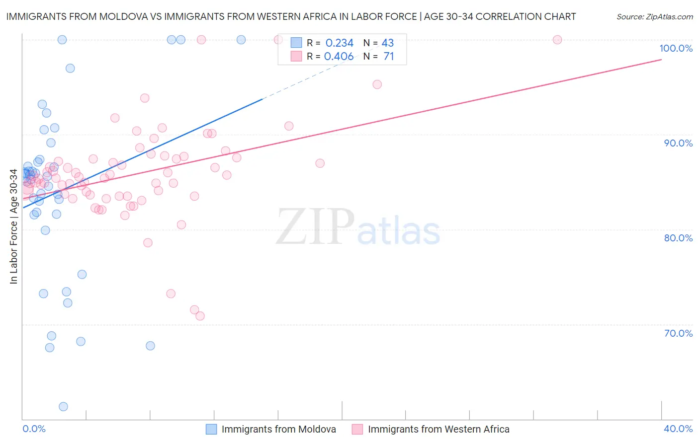 Immigrants from Moldova vs Immigrants from Western Africa In Labor Force | Age 30-34