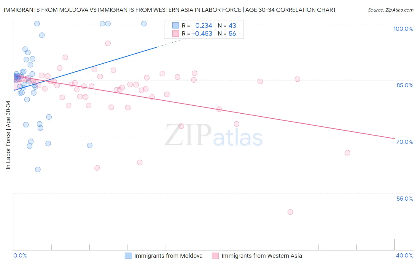 Immigrants from Moldova vs Immigrants from Western Asia In Labor Force | Age 30-34