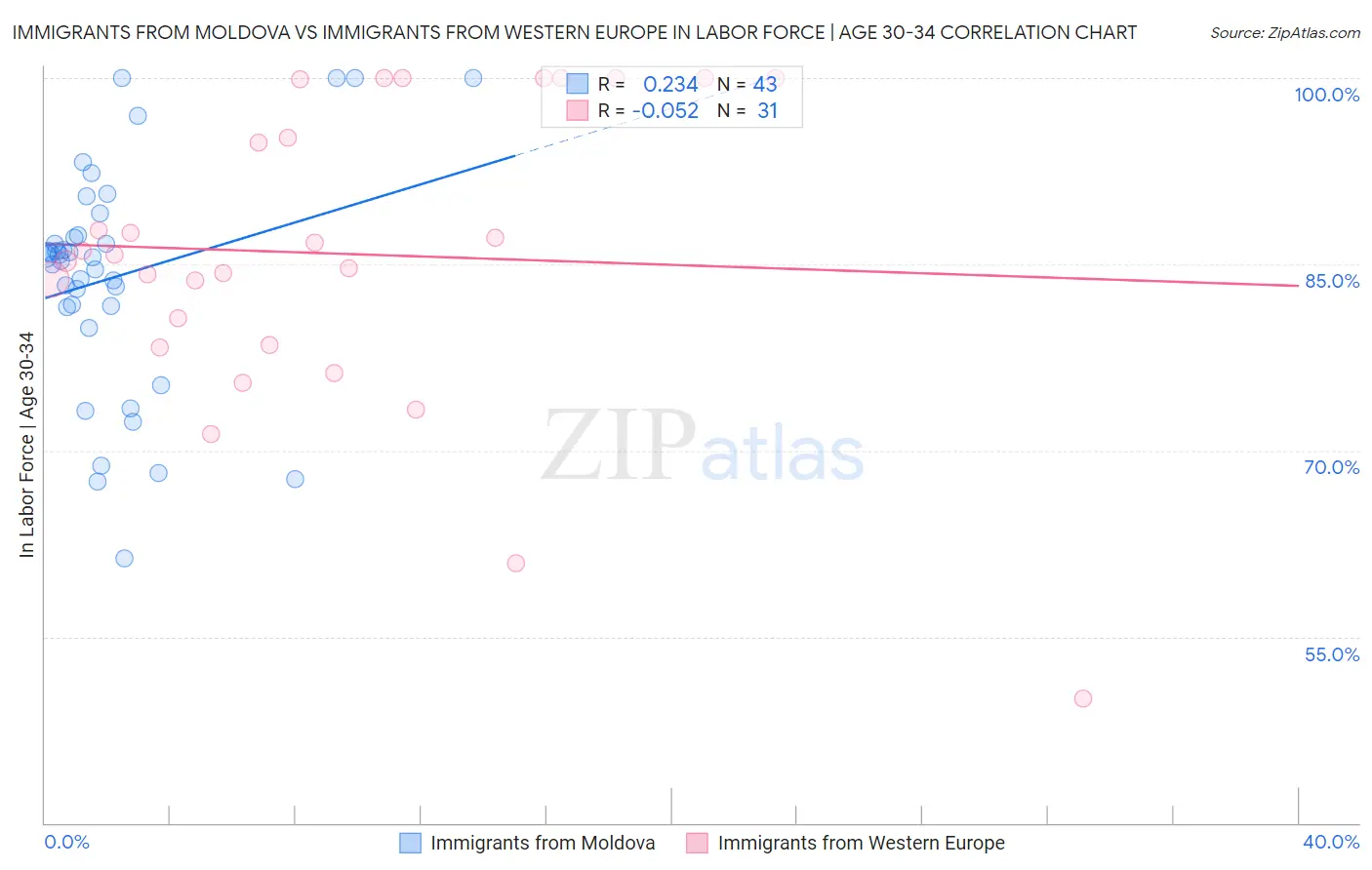 Immigrants from Moldova vs Immigrants from Western Europe In Labor Force | Age 30-34