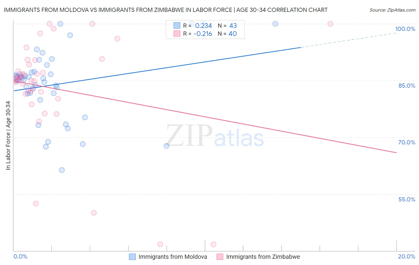 Immigrants from Moldova vs Immigrants from Zimbabwe In Labor Force | Age 30-34