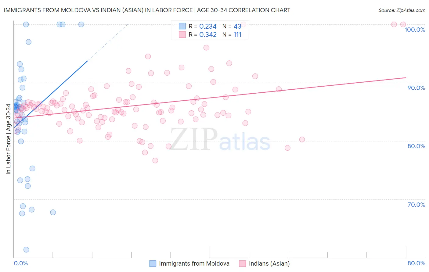 Immigrants from Moldova vs Indian (Asian) In Labor Force | Age 30-34