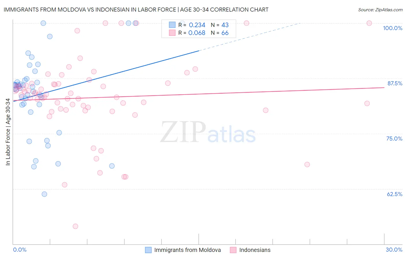 Immigrants from Moldova vs Indonesian In Labor Force | Age 30-34