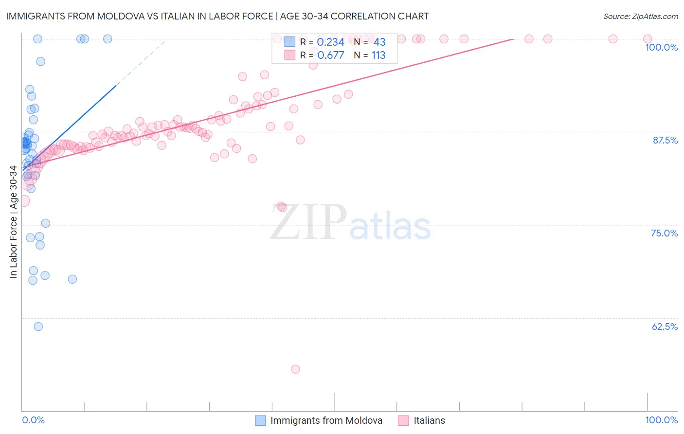 Immigrants from Moldova vs Italian In Labor Force | Age 30-34