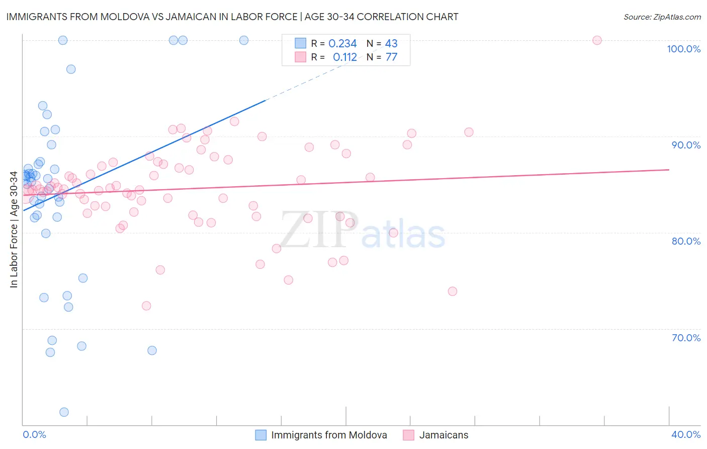 Immigrants from Moldova vs Jamaican In Labor Force | Age 30-34