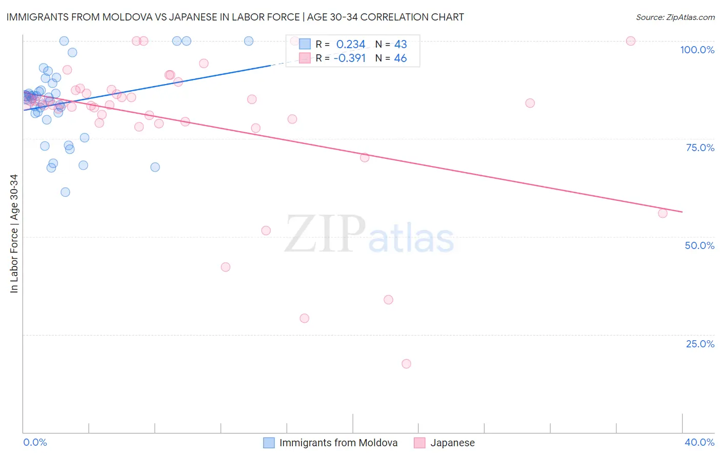 Immigrants from Moldova vs Japanese In Labor Force | Age 30-34