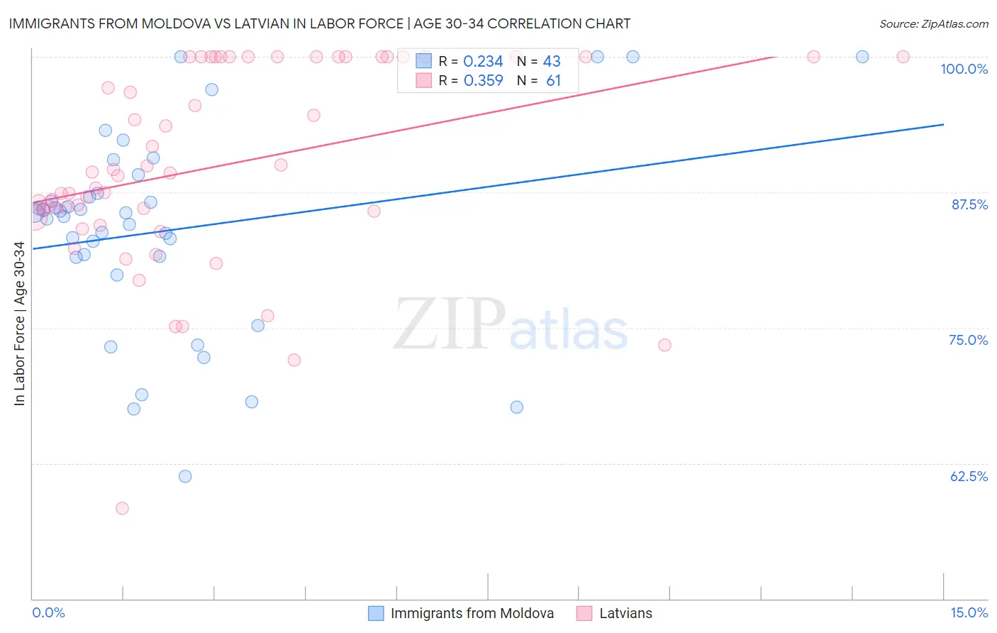 Immigrants from Moldova vs Latvian In Labor Force | Age 30-34
