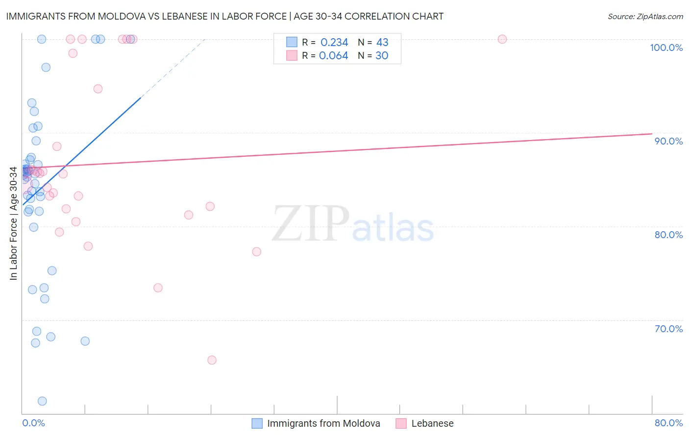 Immigrants from Moldova vs Lebanese In Labor Force | Age 30-34