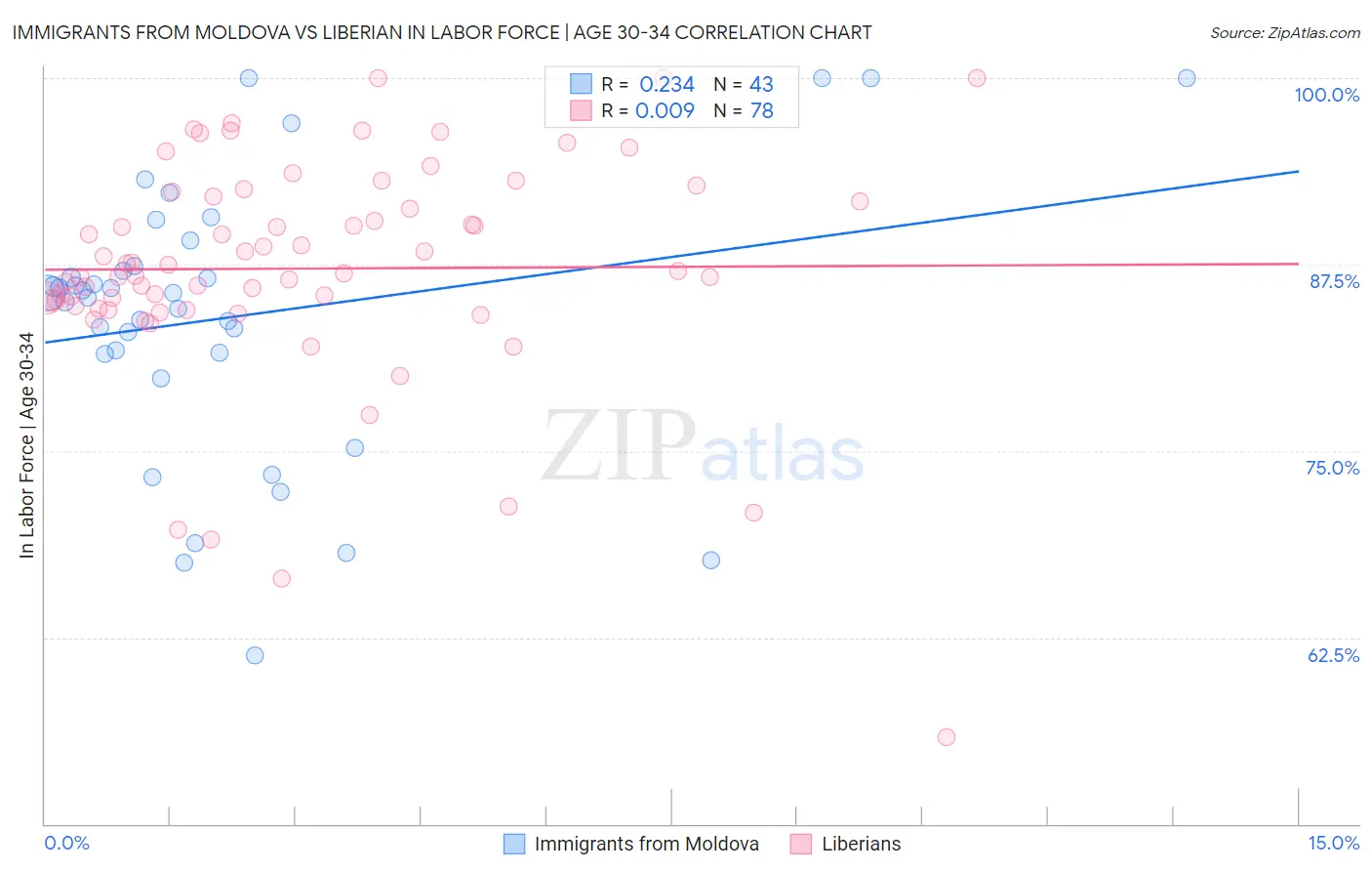 Immigrants from Moldova vs Liberian In Labor Force | Age 30-34