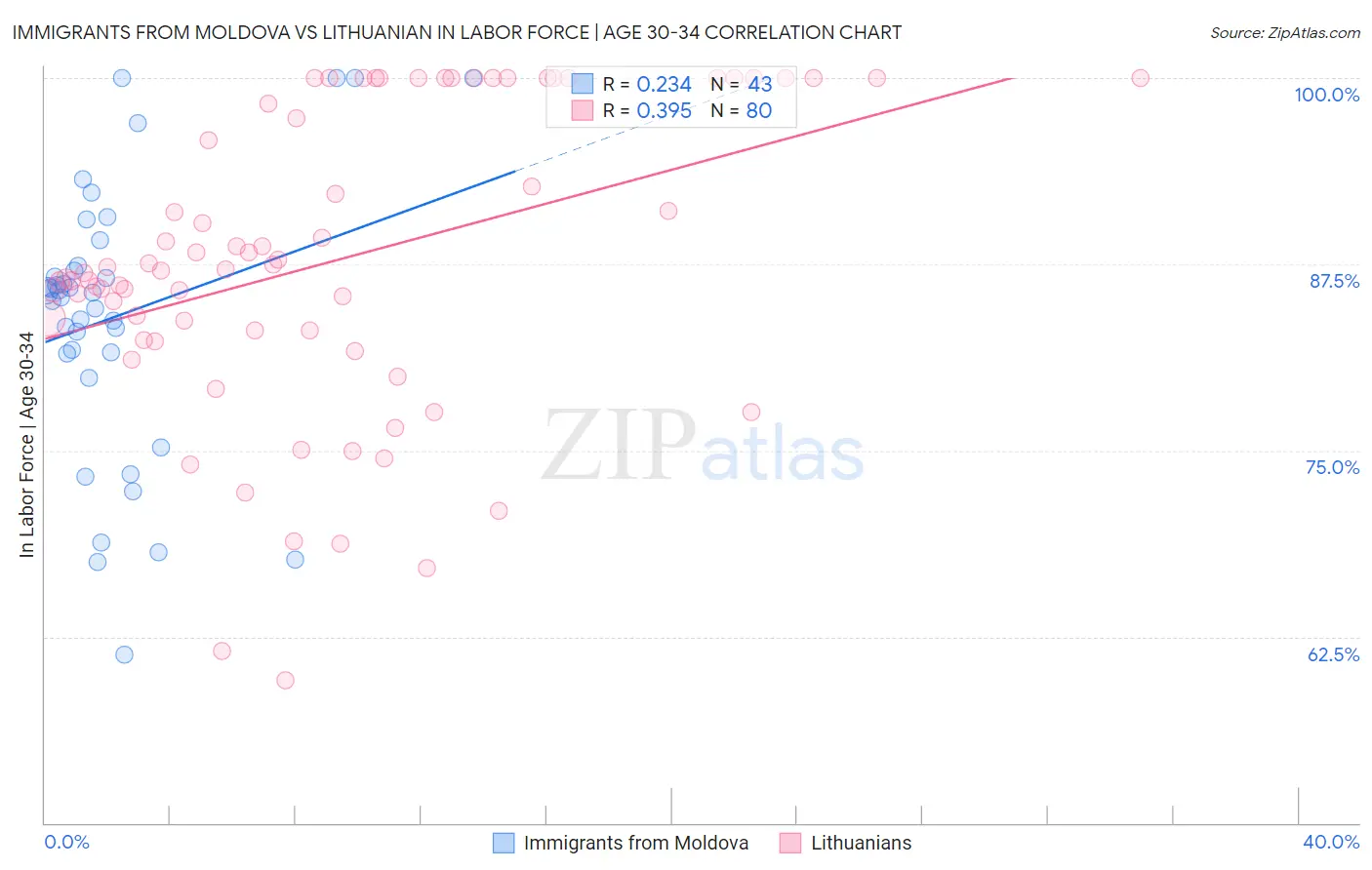 Immigrants from Moldova vs Lithuanian In Labor Force | Age 30-34