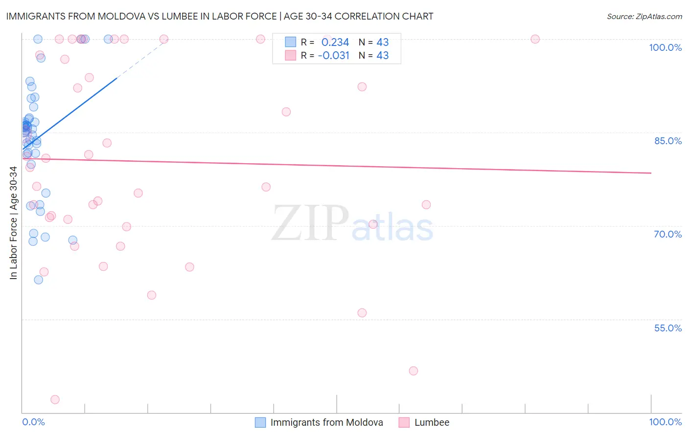Immigrants from Moldova vs Lumbee In Labor Force | Age 30-34