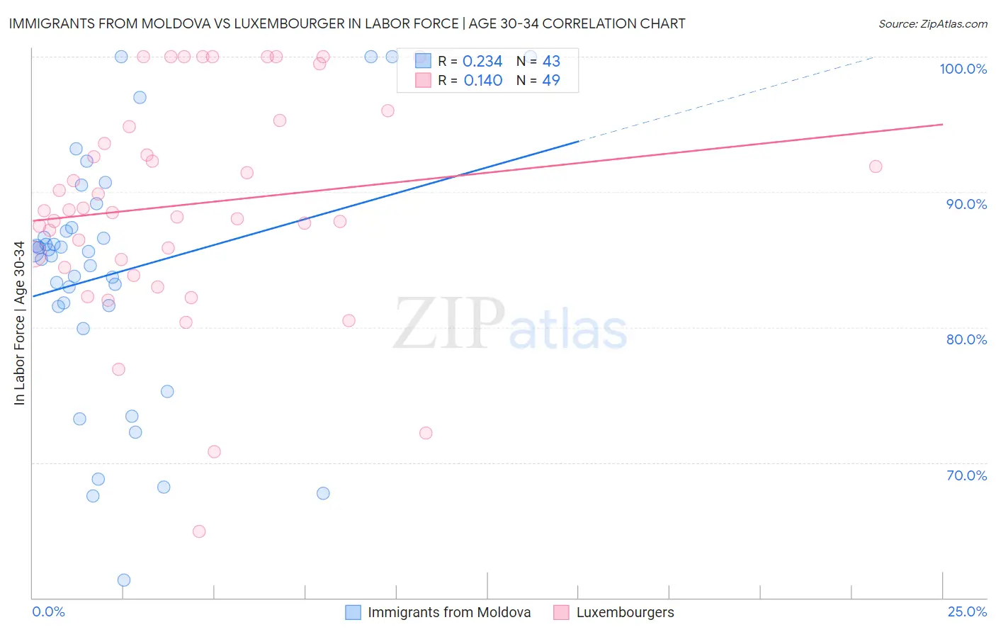 Immigrants from Moldova vs Luxembourger In Labor Force | Age 30-34