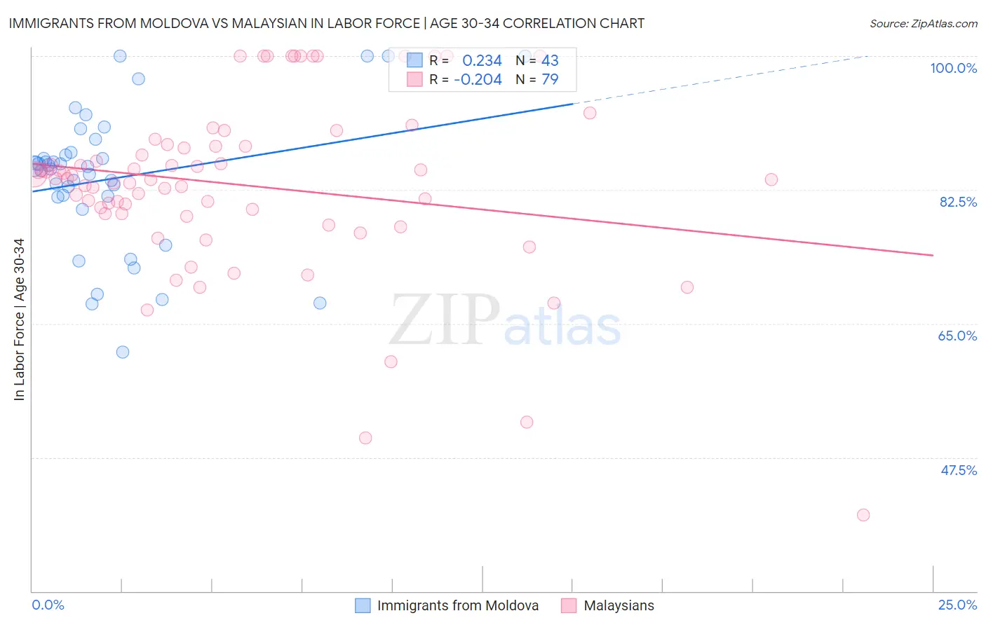 Immigrants from Moldova vs Malaysian In Labor Force | Age 30-34