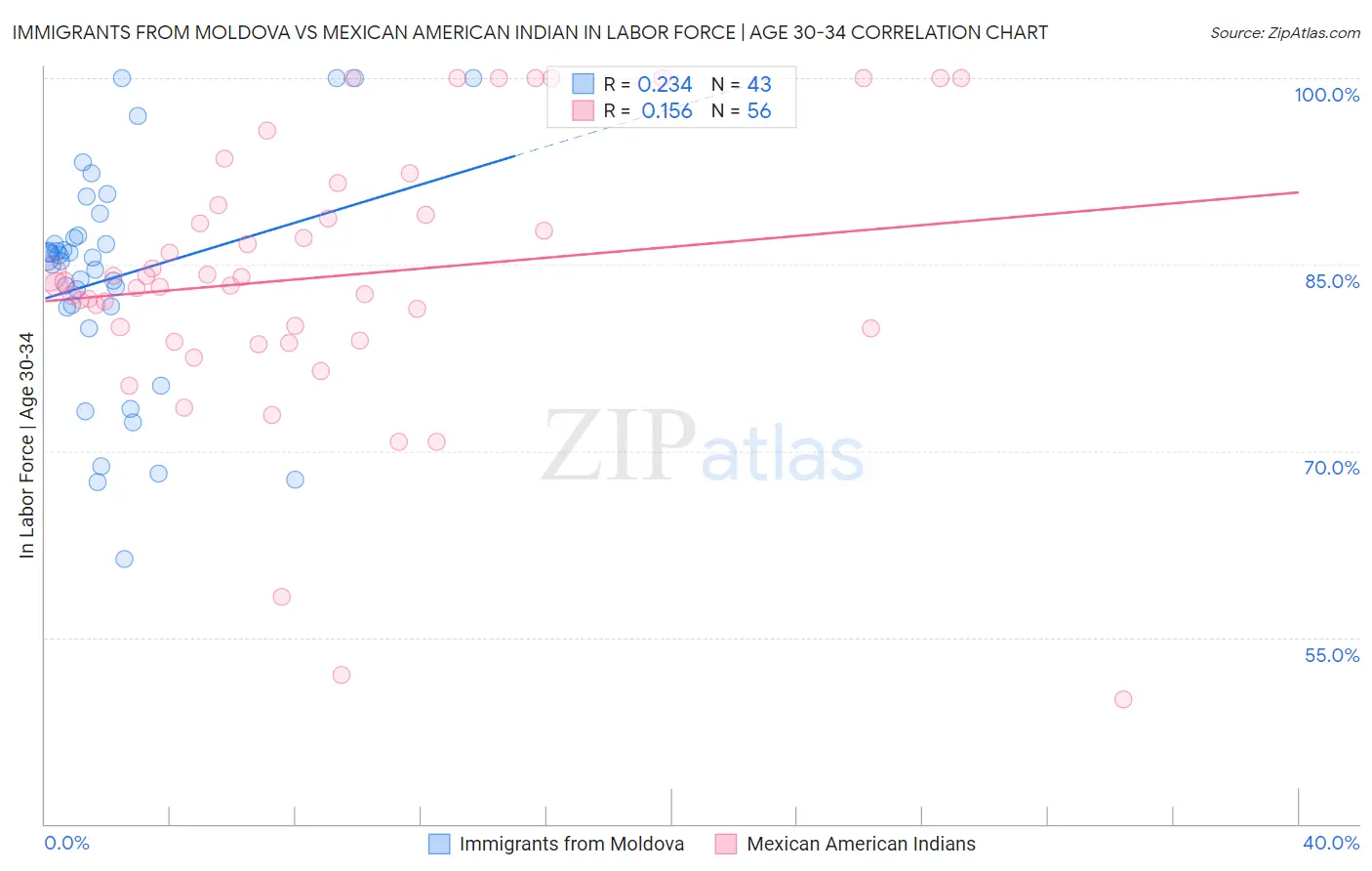 Immigrants from Moldova vs Mexican American Indian In Labor Force | Age 30-34