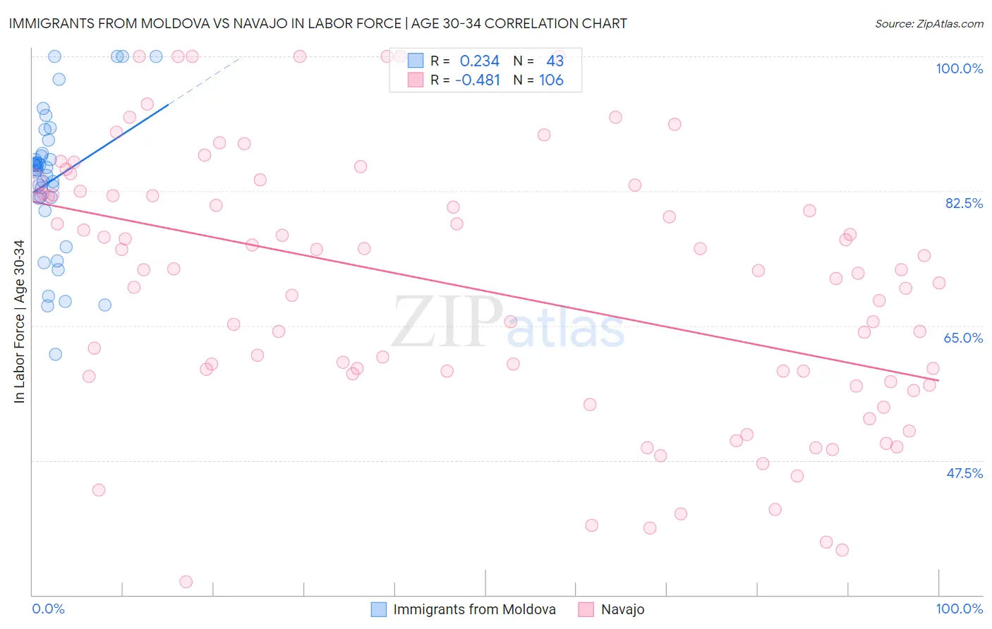 Immigrants from Moldova vs Navajo In Labor Force | Age 30-34