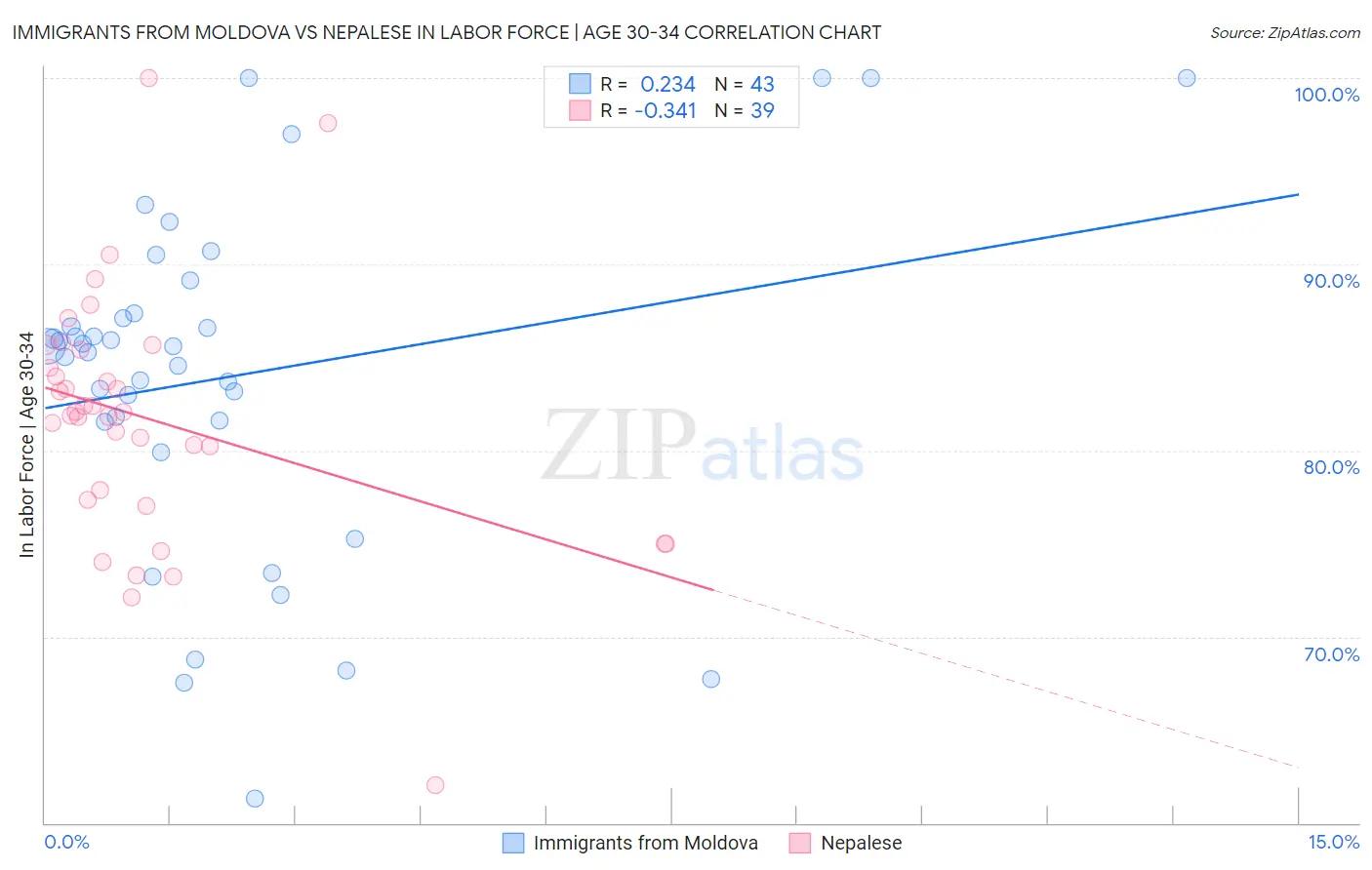 Immigrants from Moldova vs Nepalese In Labor Force | Age 30-34