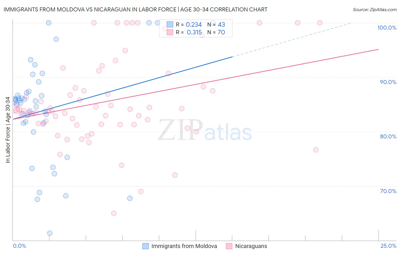 Immigrants from Moldova vs Nicaraguan In Labor Force | Age 30-34