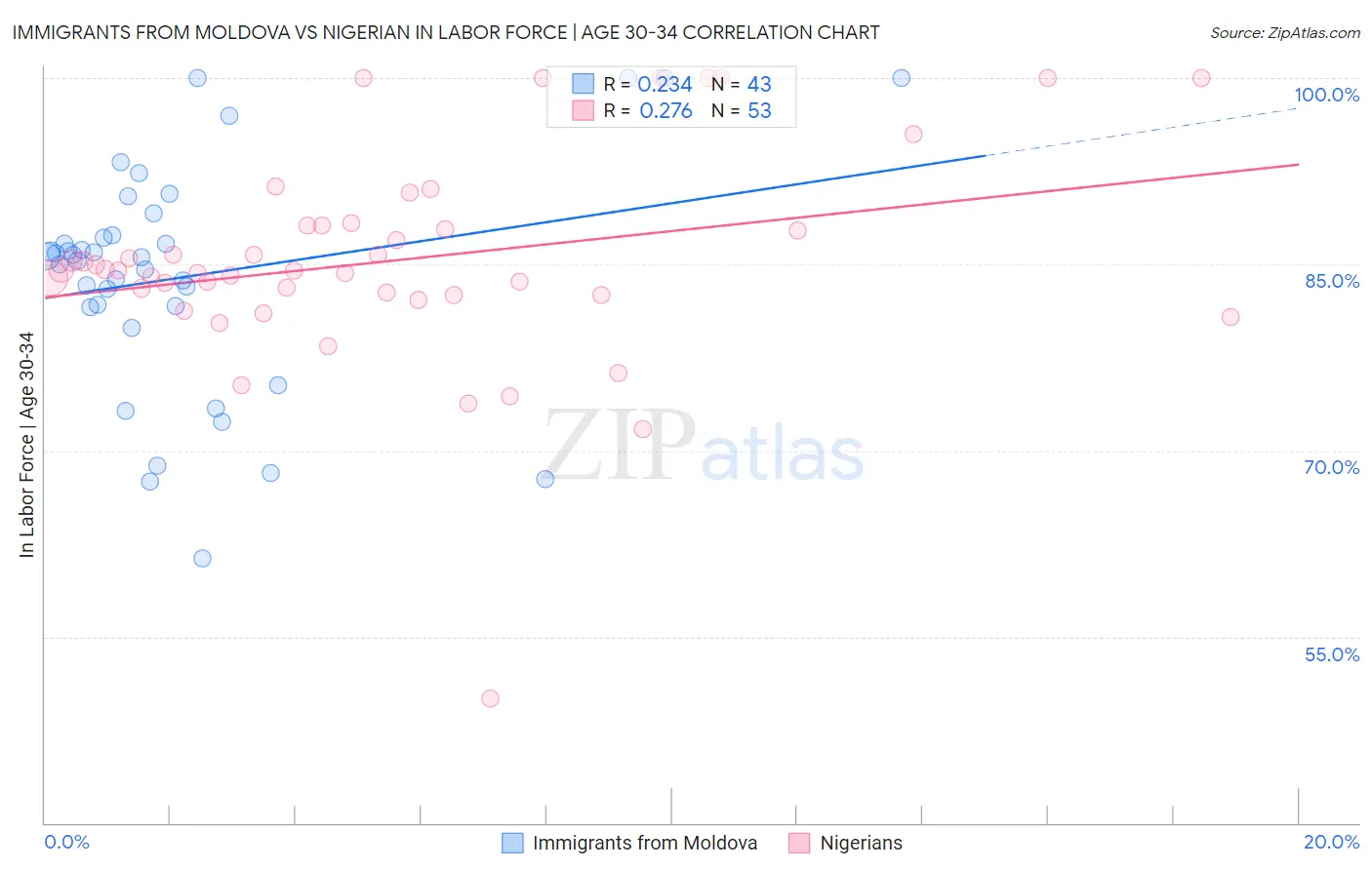 Immigrants from Moldova vs Nigerian In Labor Force | Age 30-34