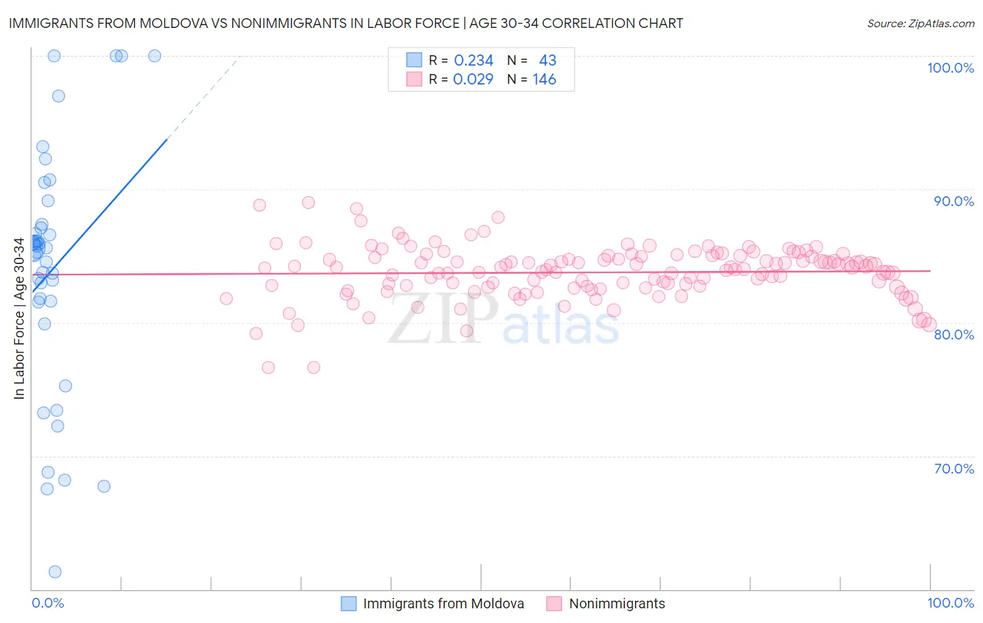 Immigrants from Moldova vs Nonimmigrants In Labor Force | Age 30-34