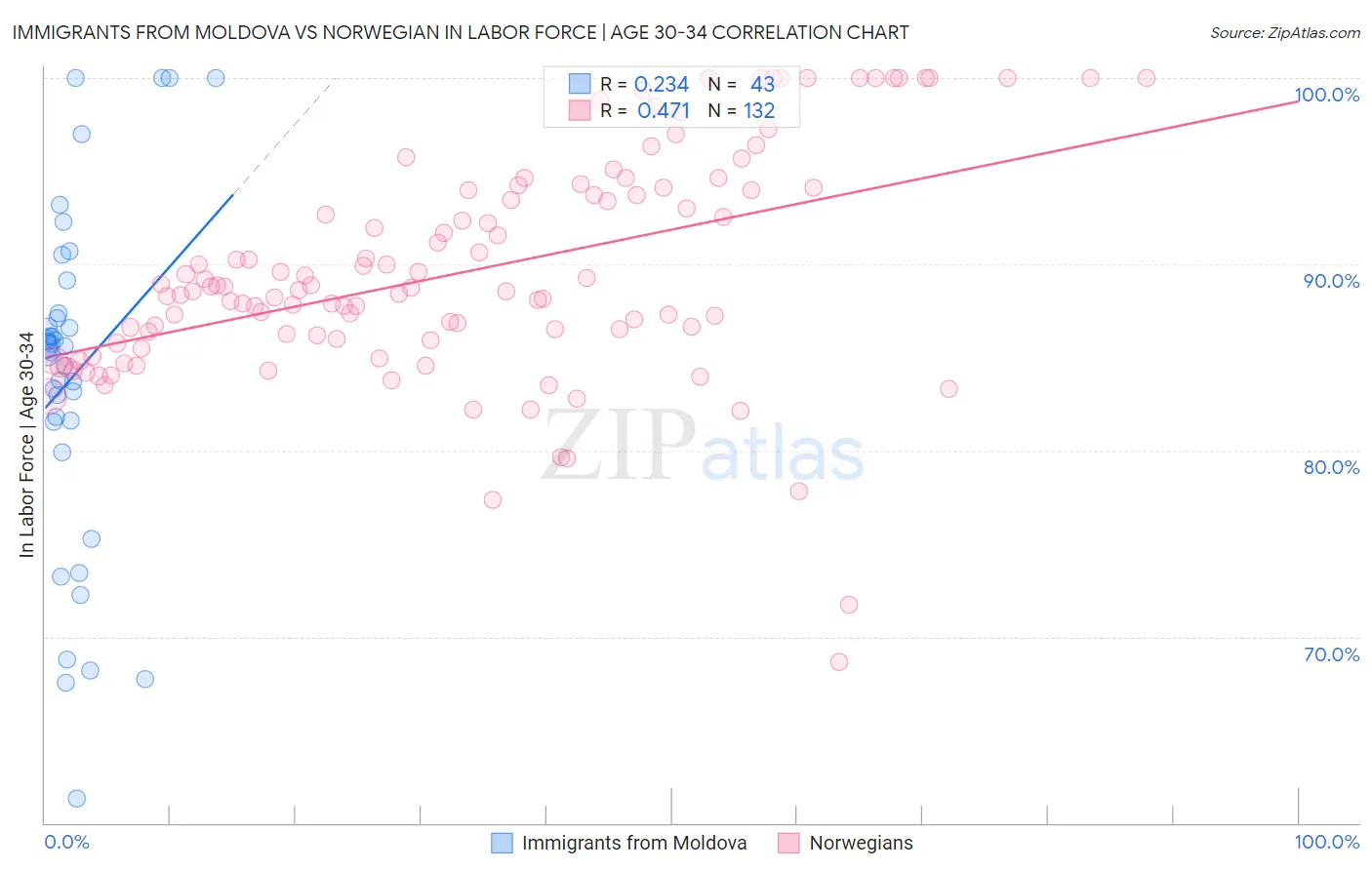 Immigrants from Moldova vs Norwegian In Labor Force | Age 30-34