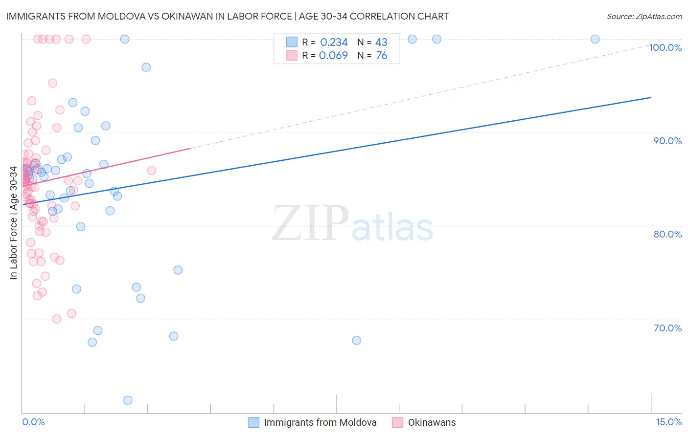 Immigrants from Moldova vs Okinawan In Labor Force | Age 30-34
