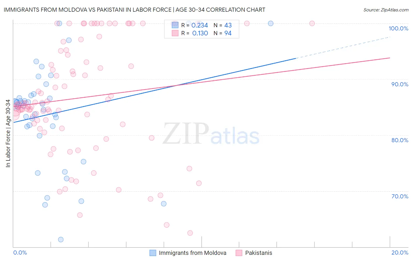 Immigrants from Moldova vs Pakistani In Labor Force | Age 30-34